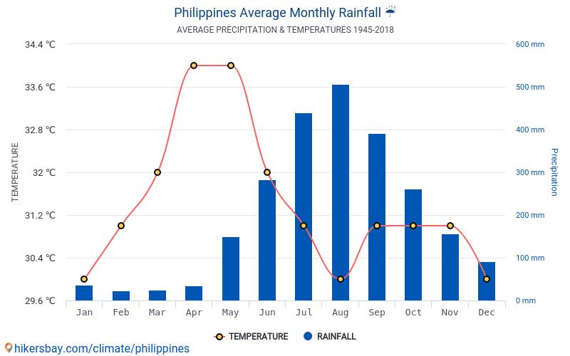 Data tables and charts monthly and yearly climate conditions in Philippines.
