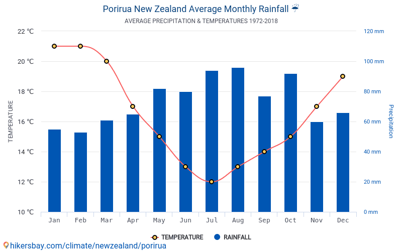 Data tables and charts monthly and yearly climate conditions in Porirua
