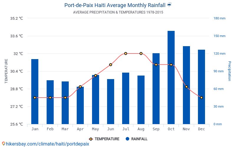 Data tables and charts monthly and yearly climate conditions in Portde