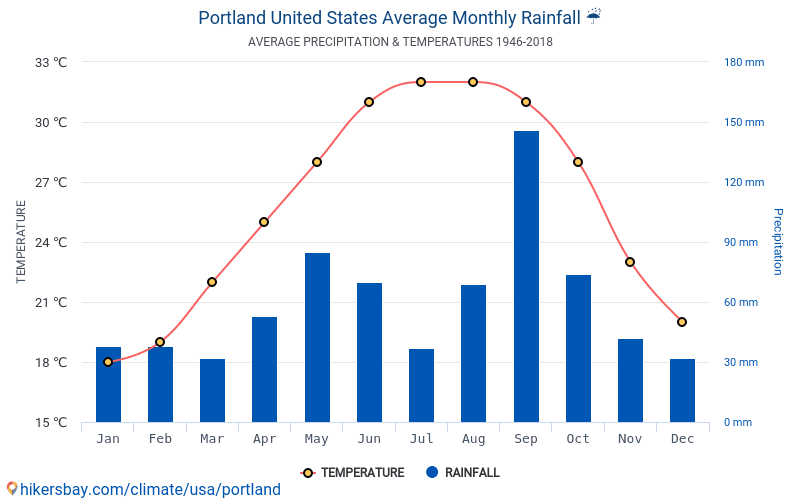 Dane Tabele I Wykresy Miesieczne I Roczne Warunki Klimatyczne W Portland Stany Zjednoczone