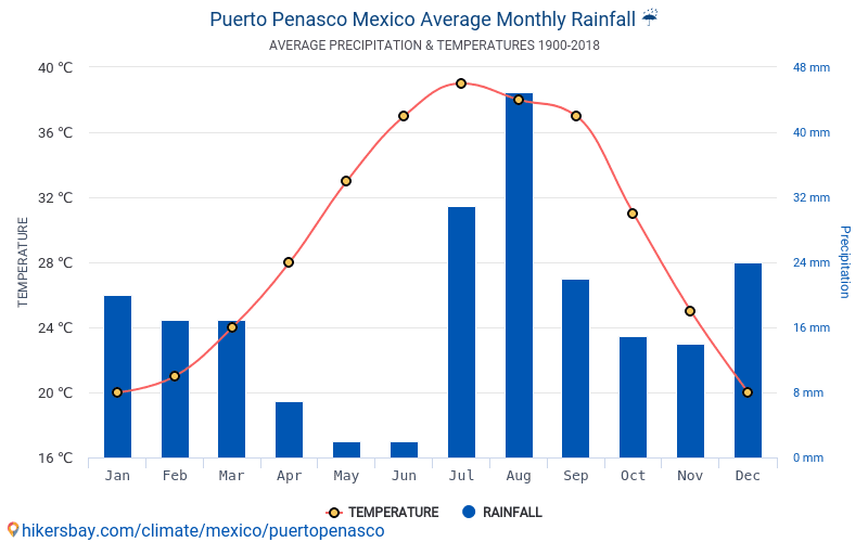 Data Tables And Charts Monthly And Yearly Climate Conditions In Puerto Penasco Mexico