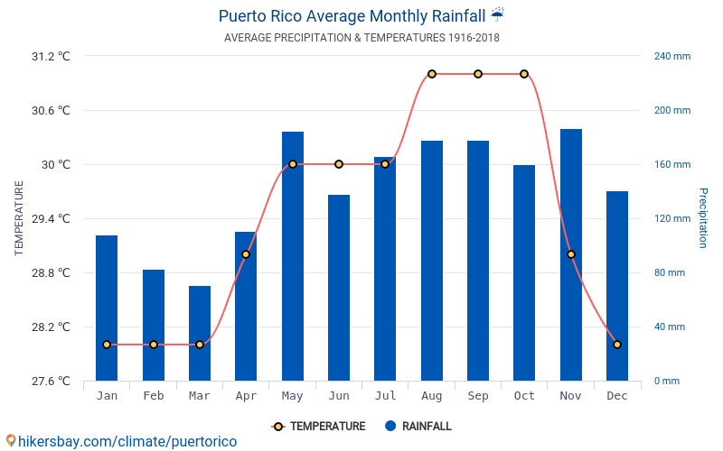 tema Parásito Oclusión Datos tablas y gráficos mensual y anual las condiciones climáticas en Puerto  Rico.