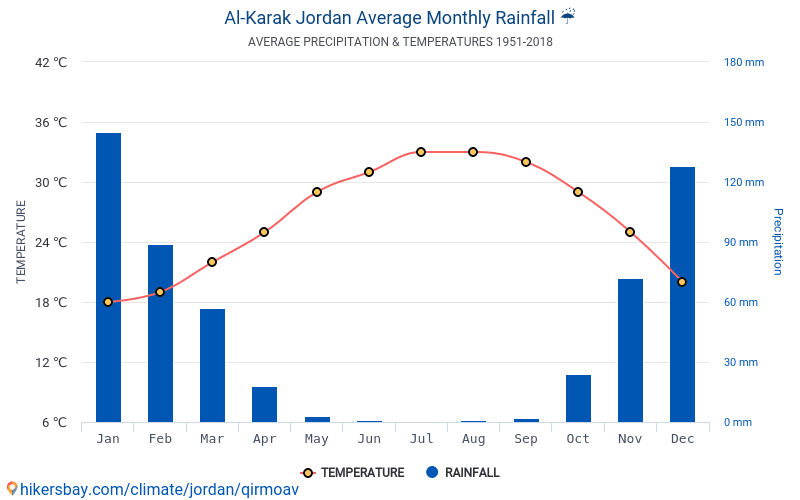 Data tables and charts monthly and yearly climate conditions in Al