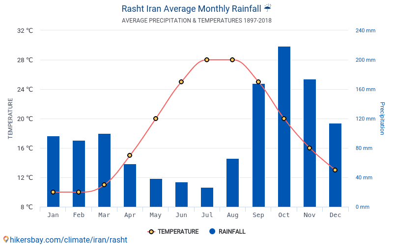 Data tables and charts monthly and yearly climate conditions in Rasht Iran.