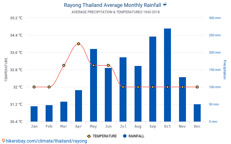 ラヨーン タイ王国 でのデータ テーブルおよびグラフ月間および年間気候条件
