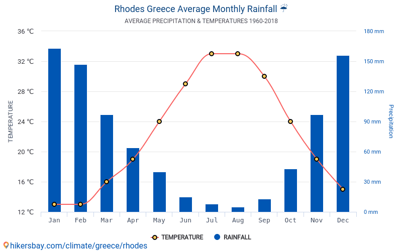 Dane Tabele I Wykresy Miesieczne I Roczne Warunki Klimatyczne W Rodos Grecja