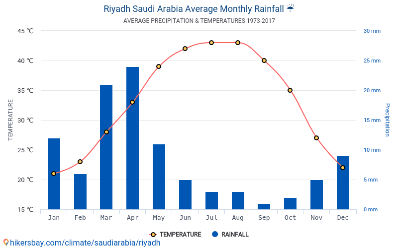 Data tables and charts monthly and yearly climate conditions in Riyadh ...