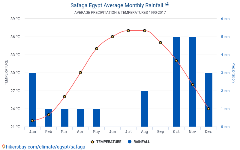 Data tables and charts monthly and yearly climate conditions in Safaga ...