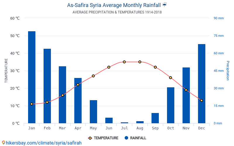 Средняя температура в сирии по месяцам. Средиземноморского типа климата. Средняя температура в сирии. Турецкая операция в сирии 2022 карта. Температура в сирии.