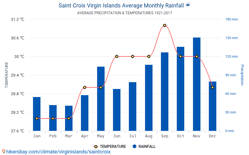 Data tables and charts monthly and yearly climate conditions in Saint Croix Virgin Islands.
