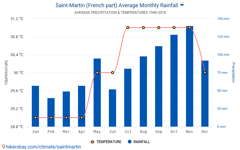 Data Tables And Charts Monthly And Yearly Climate Conditions In Saint 