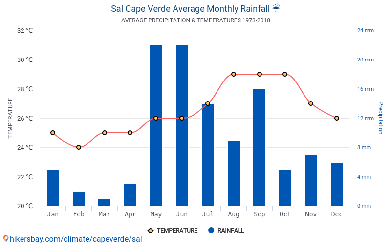 Data tables and monthly and yearly climate conditions in Sal Cape Verde.