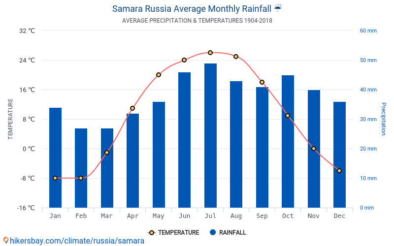 Tietoja taulukoiden ja kaavioiden kuukausittain ja vuosittain ilmasto-olot Samara  Venäjä.