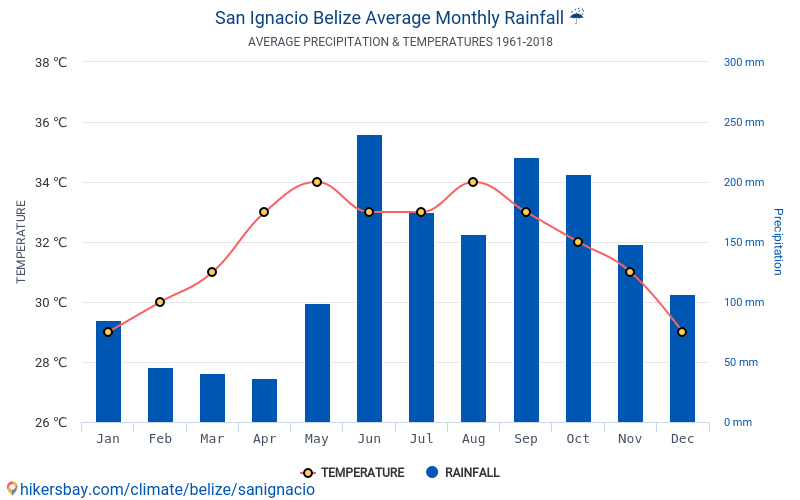 Data tables and charts monthly and yearly climate conditions in San
