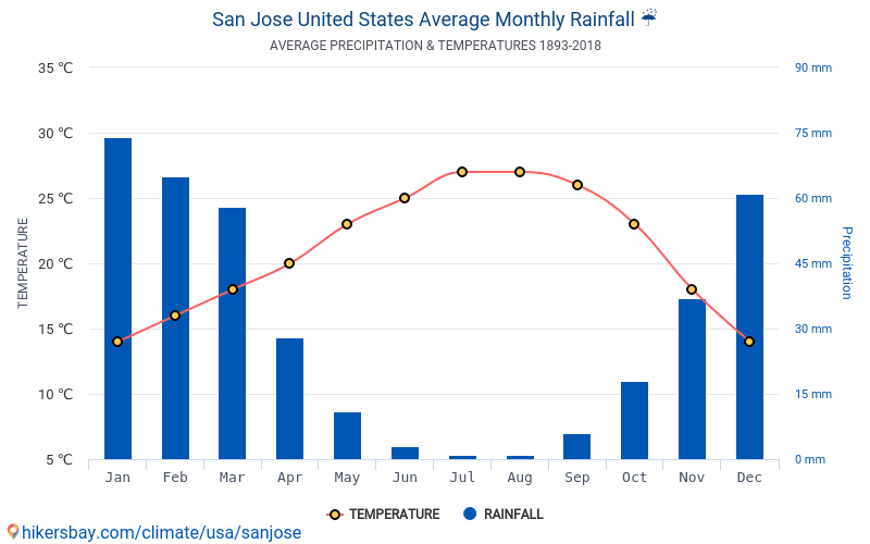 Сан-Хосе - Среднемесячные значения температуры и Погода 1893 - 2018 Средняя...