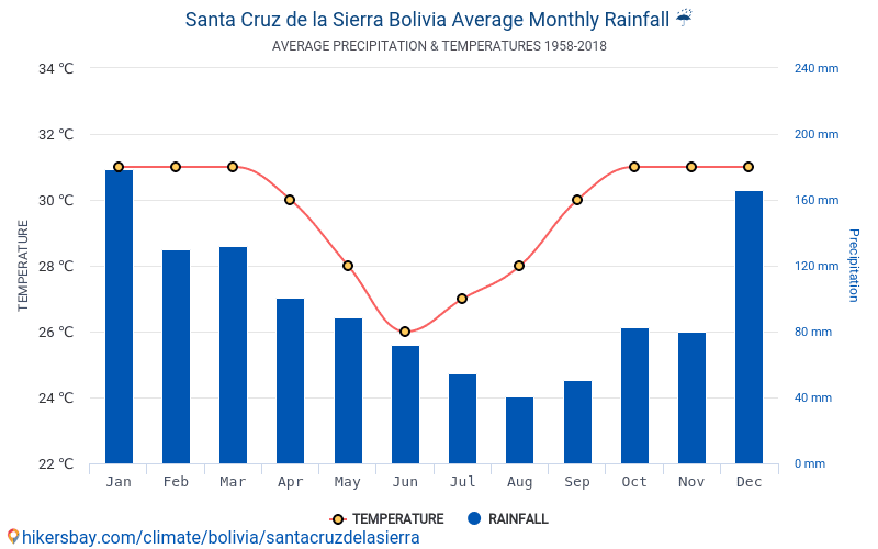 Data tables and charts monthly and yearly climate conditions in