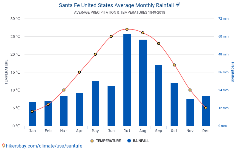 Data tables and charts monthly and yearly climate conditions in Santa