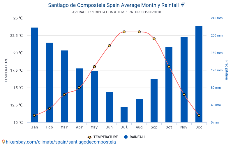 Dane Tabele I Wykresy Miesieczne I Roczne Warunki Klimatyczne W Santiago De Compostela Hiszpania