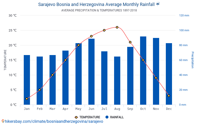 Dane Tabele I Wykresy Miesieczne I Roczne Warunki Klimatyczne W Sarajewie Bosnia I Hercegowina