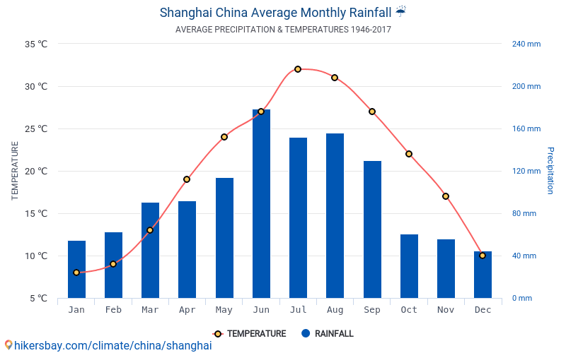 Погода в шанхае китай. Шанхай климат. Климат Токио по месяцам. Шанхай климат по месяцам. Средняя температура в Шанхае.