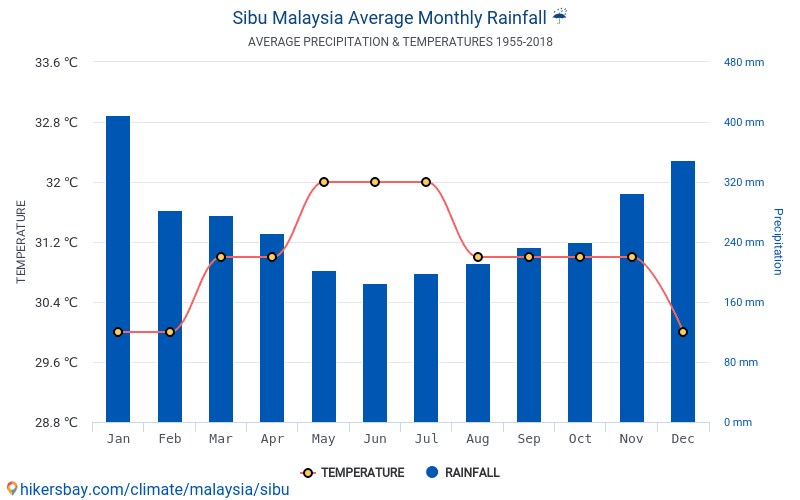 Data tables and charts monthly and yearly climate conditions in Sibu