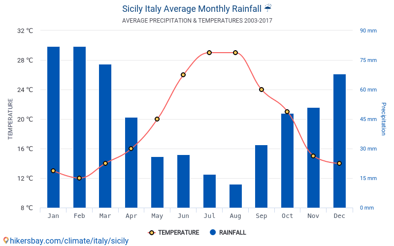 Dane Tabele I Wykresy Miesieczne I Roczne Warunki Klimatyczne W Sycylii Wlochy