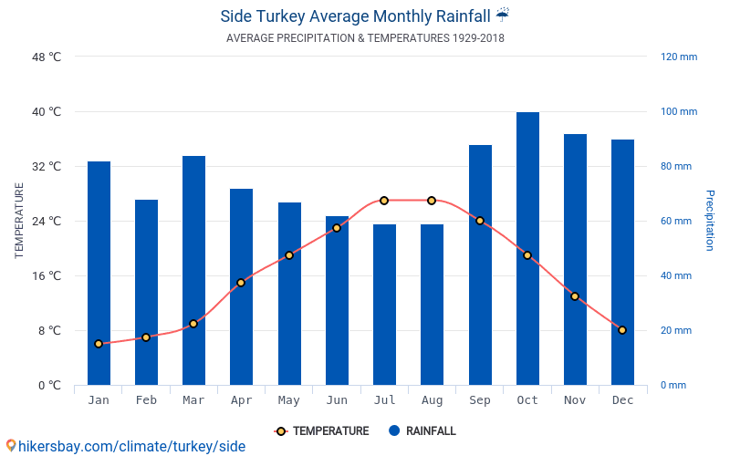 Dane Tabele I Wykresy Miesieczne I Roczne Warunki Klimatyczne W Side Turcja