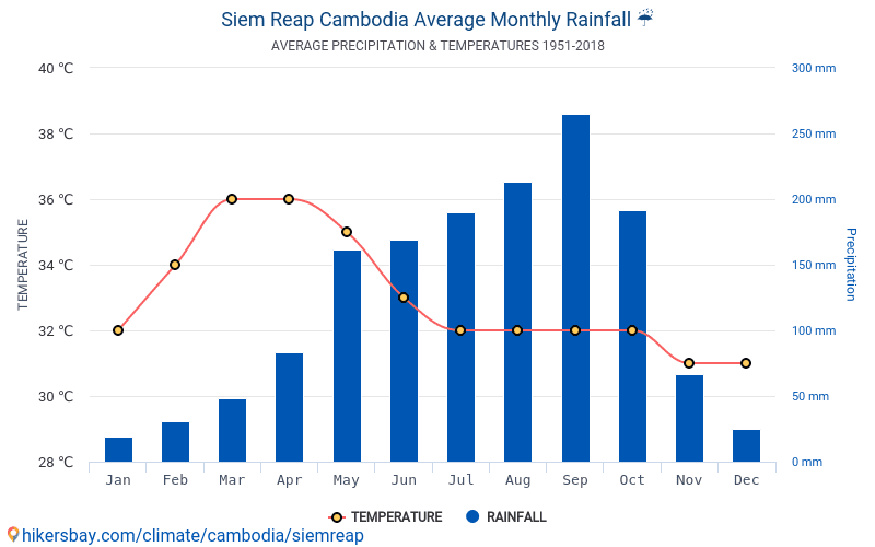 シェムリアップ カンボジア でのデータ テーブルおよびグラフ月間および年間気候条件