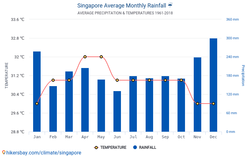 ข้อมูลตารางและแผนภูมิรายเดือน และรายปีสภาพอากาศใน ประเทศสิงคโปร์