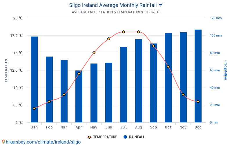 Data tables and charts monthly and yearly climate conditions in Sligo