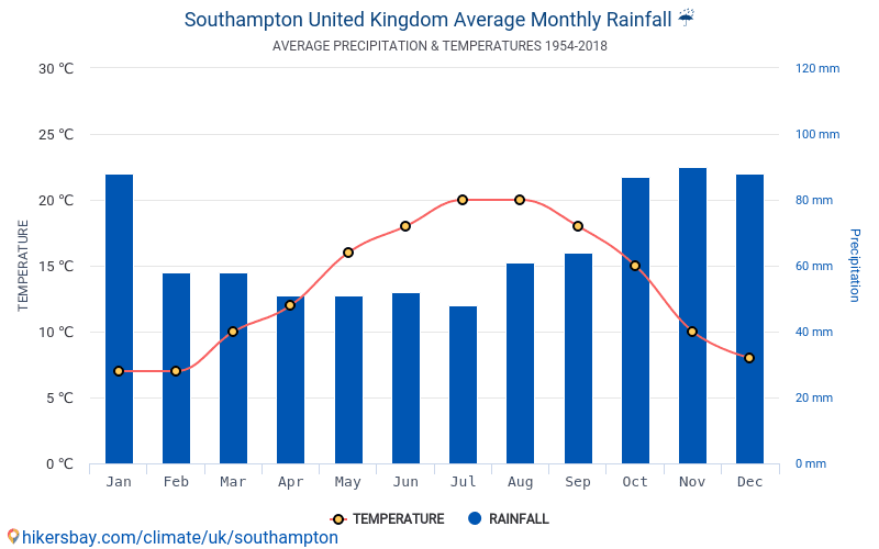サウサンプトン 英国 でのデータ テーブルおよびグラフ月間および年間気候条件
