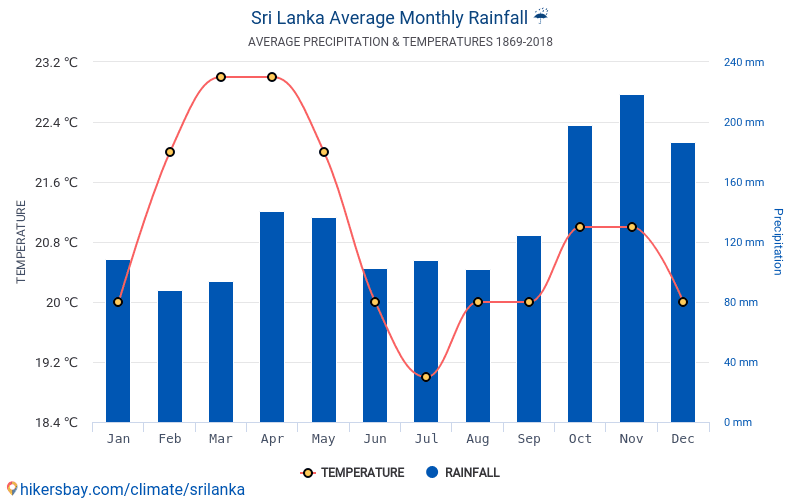 Dane Tabele I Wykresy Miesieczne I Roczne Warunki Klimatyczne Na Sri Lance