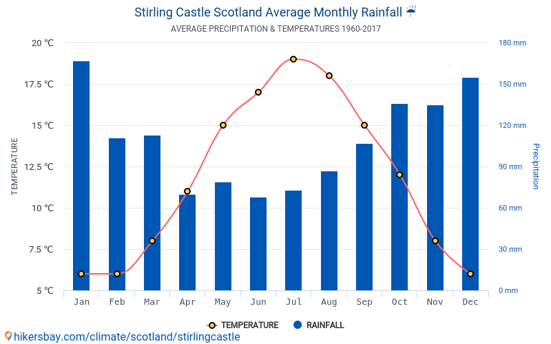 Stirling Weather स्टर्लिंग किला स्कॉट्लैण्ड में डेटा तालिकाओं और चार्ट मासिक और वार्षिक ...