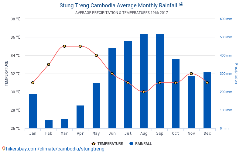 Data tables and charts monthly and yearly climate conditions in Stung ...