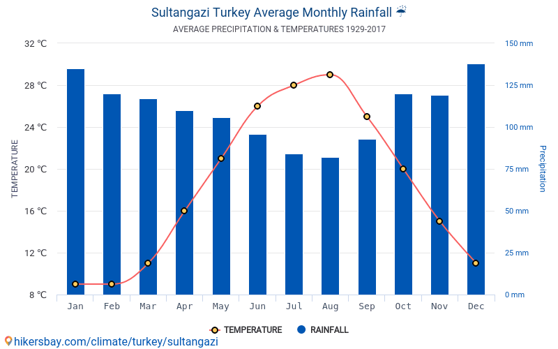 Погода в стамбуле в июле 2024. Среднемесячная температура в Стамбуле. Средняя температура в Стамбуле по месяцам. Стамбул климат по месяцам. Climate in Turkey.