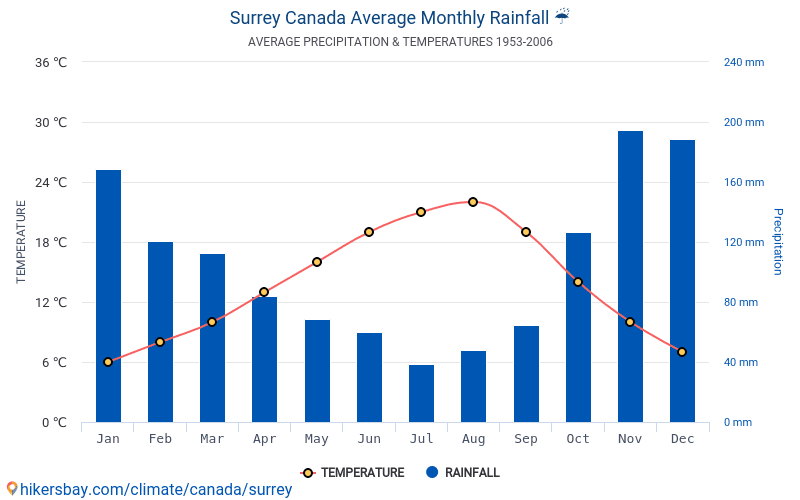 Datos Tablas Y Graficos Mensual Y Anual Las Condiciones Climaticas En Surrey Canada