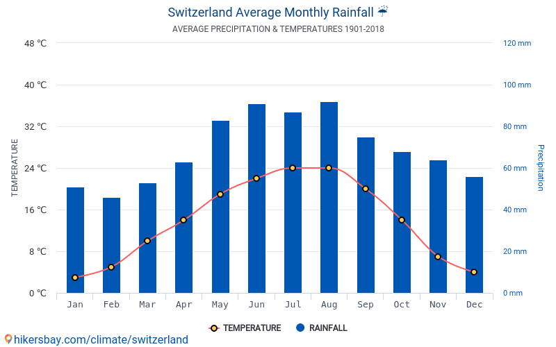 Data Tabel Dan Grafik Bulanan Dan Tahunan Kondisi Iklim Di Swiss Data Tabel Dan Grafik Bulanan Dan Tahunan Kondisi Iklim Di Swiss