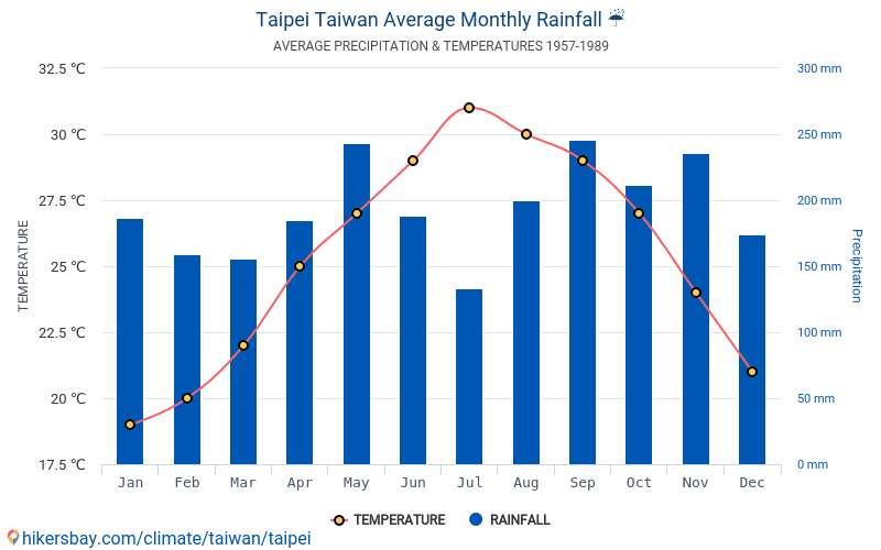 台北市 台湾 でのデータ テーブルおよびグラフ月間および年間気候条件