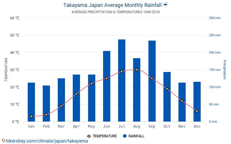 Data tables and charts monthly and yearly climate conditions in Takayama Japan.