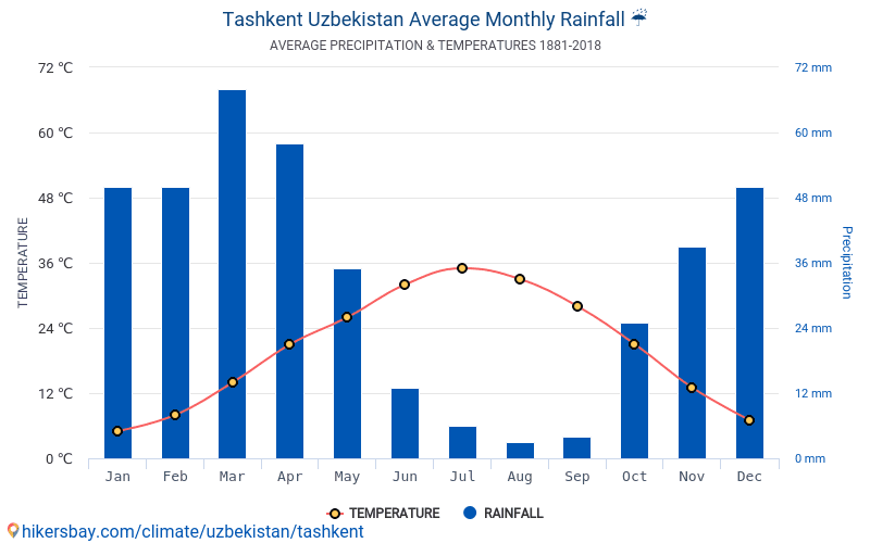 Ташкент осадки. Климат Узбекистана. Ташкент климат.