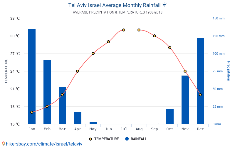 Dane Tabele I Wykresy Miesieczne I Roczne Warunki Klimatyczne W Tel Awiwie Izrael