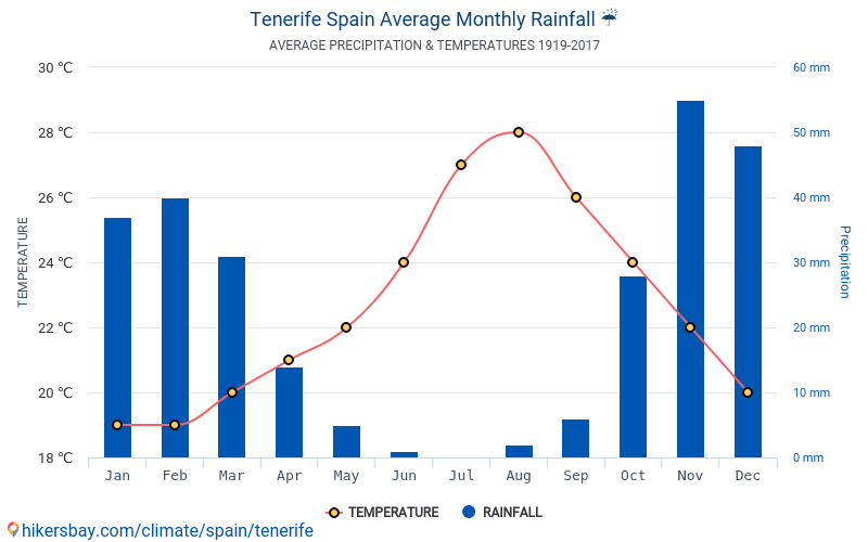 Dane Tabele I Wykresy Miesieczne I Roczne Warunki Klimatyczne W Teneryfie Hiszpania