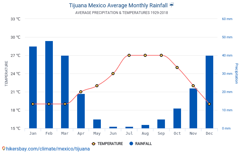 Datos Tablas Y Gráficos Mensual Y Anual Las Condiciones Climáticas En ...