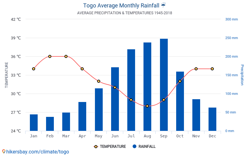 Data tables and charts monthly and yearly climate conditions in Togo.