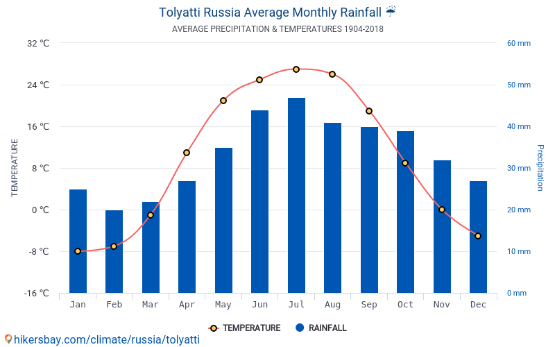 トリヤッチ ロシア でのデータ テーブルおよびグラフ月間および年間気候条件
