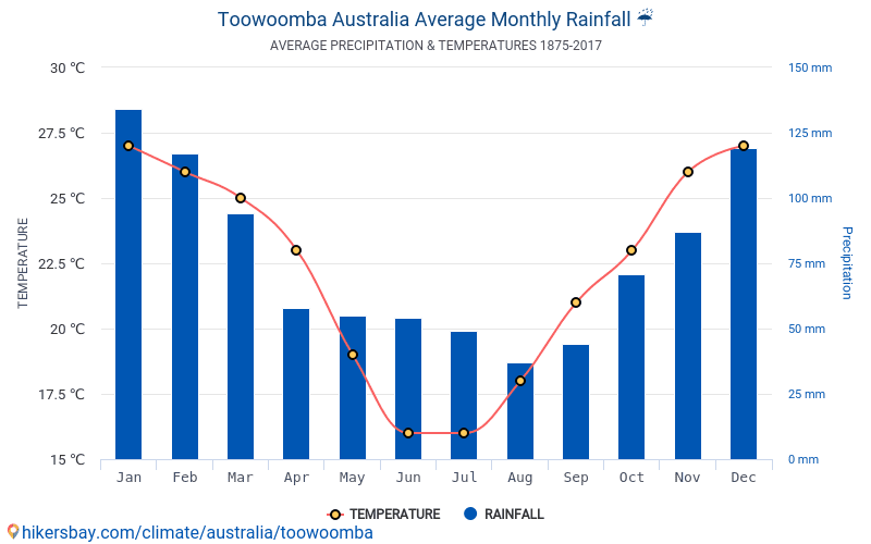 Data tables and charts monthly and yearly climate conditions in Toowoomba Australia.