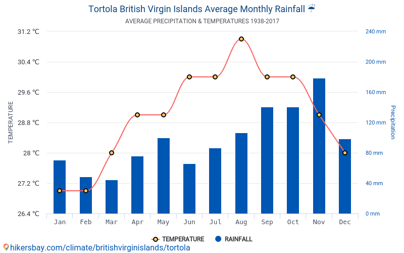 トルトラ島 イギリス領ヴァージン諸島 でのデータ テーブルおよびグラフ月間および年間気候条件