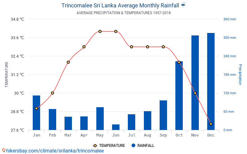 Dane Tabele I Wykresy Miesieczne I Roczne Warunki Klimatyczne W Trincomalee Sri Lanka