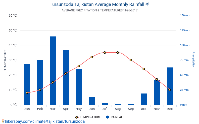 Погода турсунзода 10. Таджикистан климатические условия. Средняя температура в Таджикистане. Климат Таджикистана кратко. Погода в Турсунзаде.