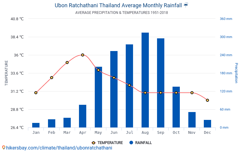 Data tables and charts monthly and yearly climate conditions in Ubon ...